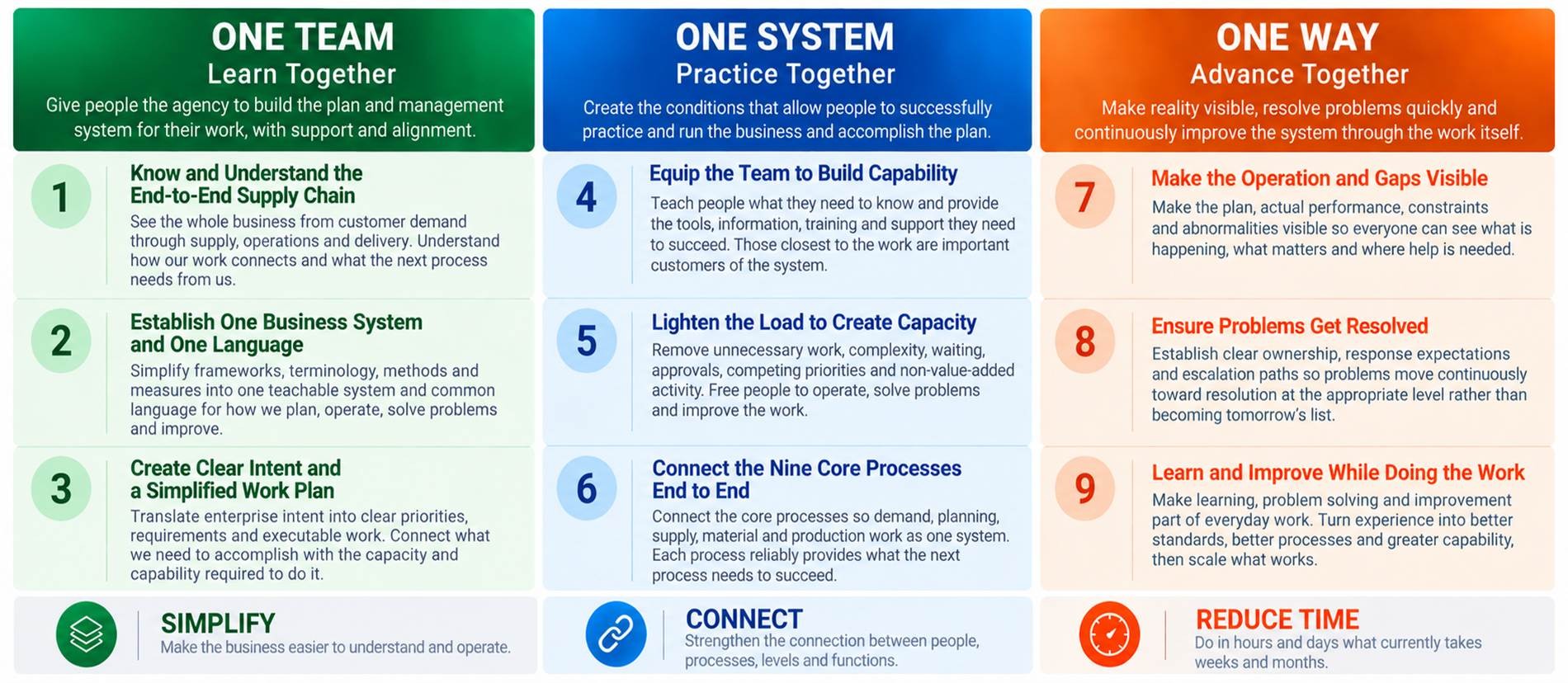 One team, one system, one way graphic